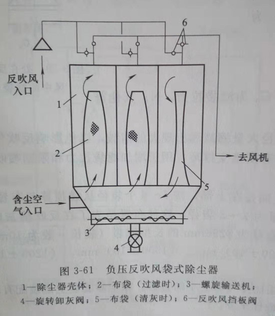 反吹风布袋除尘器的原理和工艺流程