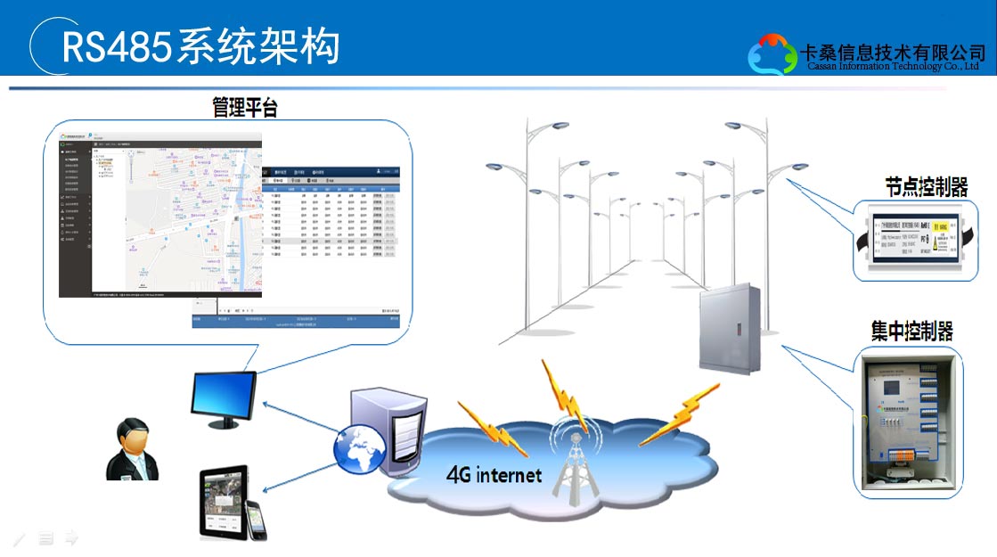 概述 ca1001系列智慧城市单灯控制器,是公司为了满足智慧城市建设的