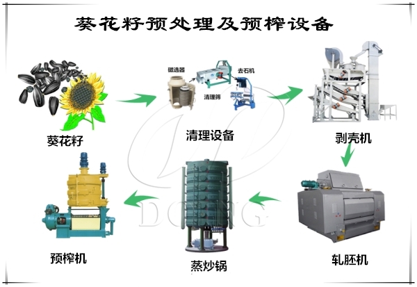 成套葵花籽油加工设备,东盈机械定制生产