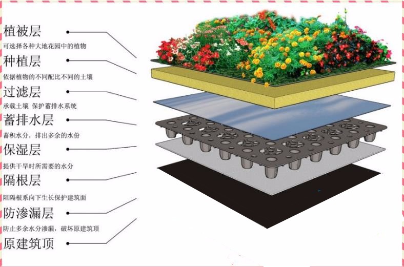 河南厂家现货供应屋顶花园停车场顶板绿化用蓄排水板