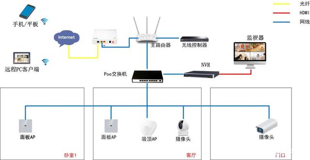 一篇读懂家庭网络覆盖和家庭网络监控系统