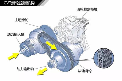 cvt变速箱和at变速箱,到底哪个可靠耐用并且经济环保?