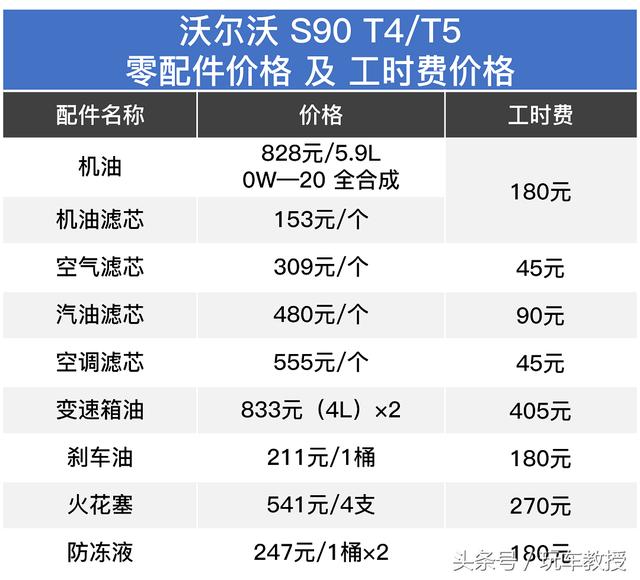 沃尔沃 s90 小结:保养方面有优势,保养一年就比a6l剩一千多,总费用