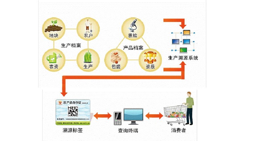 乐山农产品追溯系统远程大数据分析