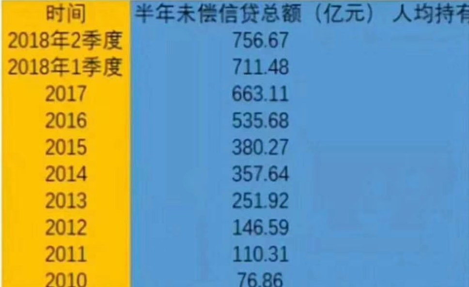 截止2018年末信用卡数据显示,信用卡已逾期881亿元,过渡的消费正在