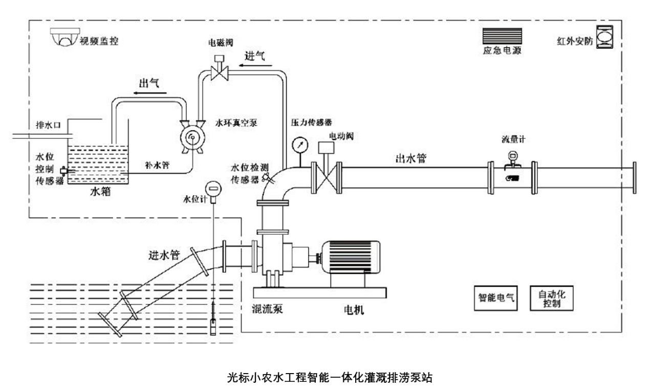 光标小农水工程智能一体化灌溉排涝泵站的工作原理