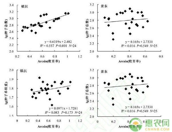 結果表明,景東試驗點滇重樓果實內種子敗育率與種子總數呈正相關,但