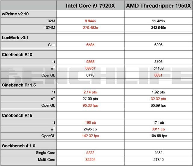 i97920xvsthreadripper1950x成绩对比