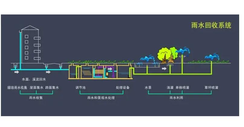上海雨水回收與利用設計，免費出設計方案