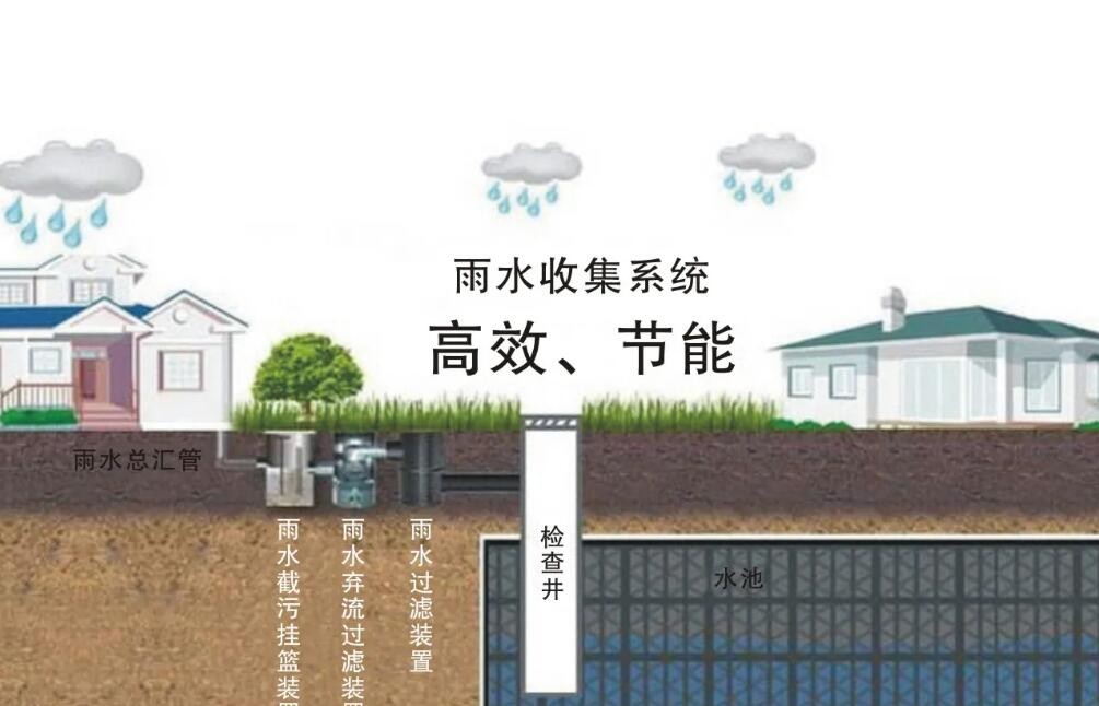 上海雨水回收與利用系統，為雨水資源化利用創造條件