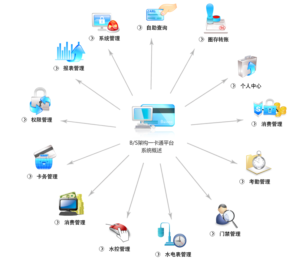 重庆校园企业ic卡食堂收费机,水控机,电控机一卡通