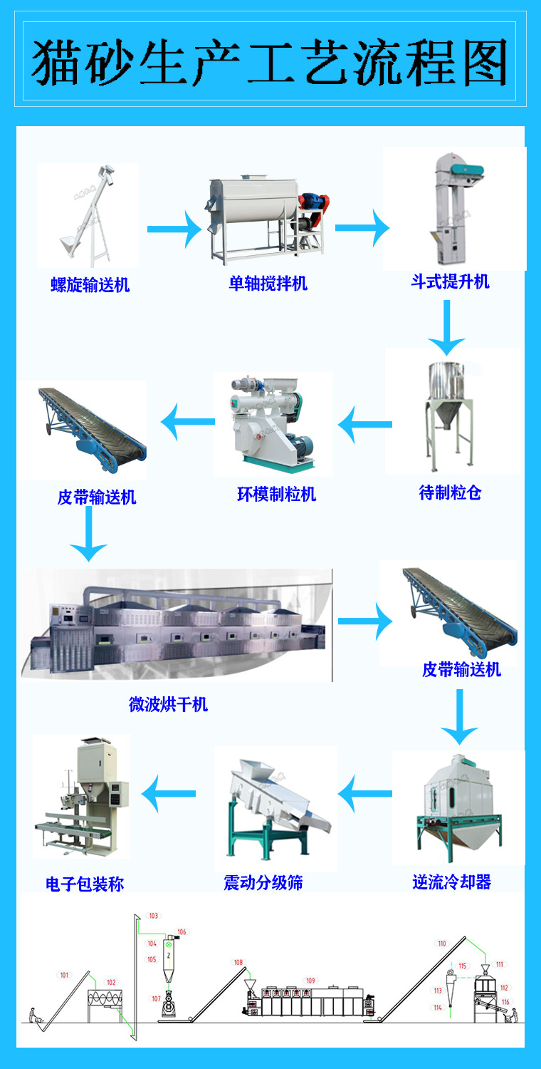 貓砂生產(chǎn)流程圖.jpg