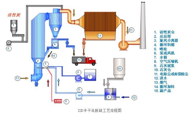 燒結煙氣循環流化床半乾法脫硫加scr脫硝組合工藝流程