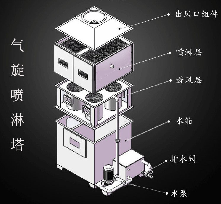 方形氣旋噴淋塔噴漆車間不鏽鋼雙級氣旋混流噴淋塔