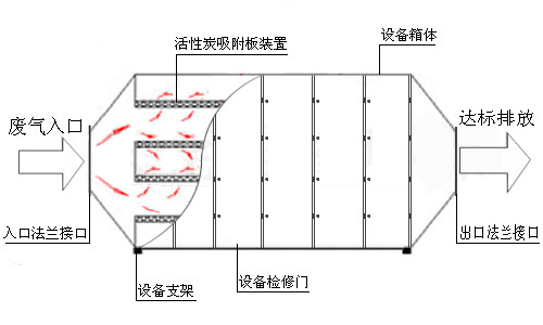 銅陵活性炭吸附箱吸附廢氣淨化原理及工藝流程