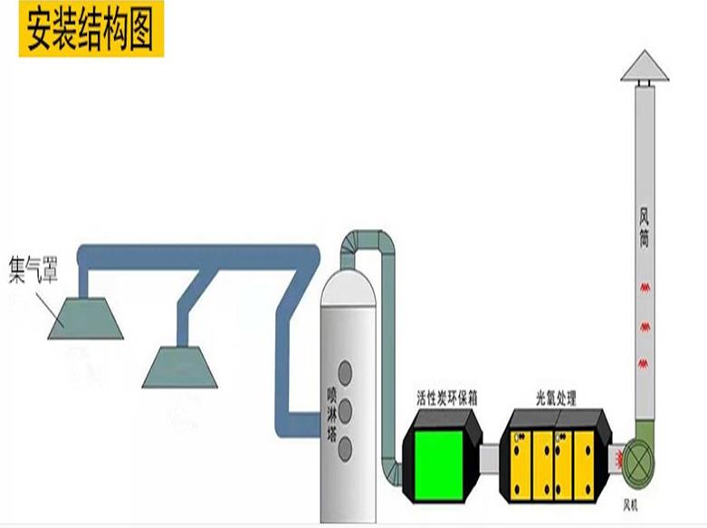 uv光氧催化光氧催化净化器设备结构安装要点