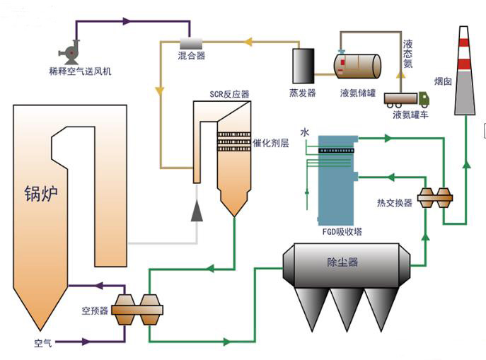 電廠scr脫硫脫硝設備工藝流程圖