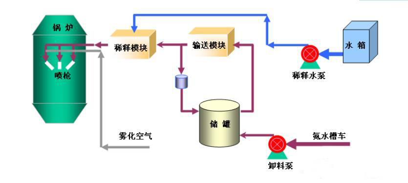 高分子脫硝工藝流程圖.jpg