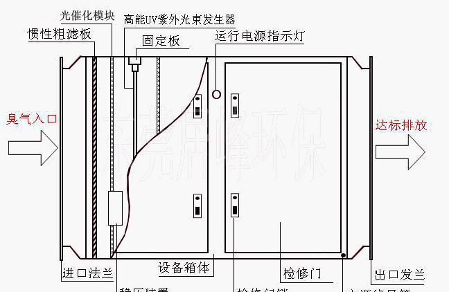 鹤壁光催化氧化除臭设备原理及特点