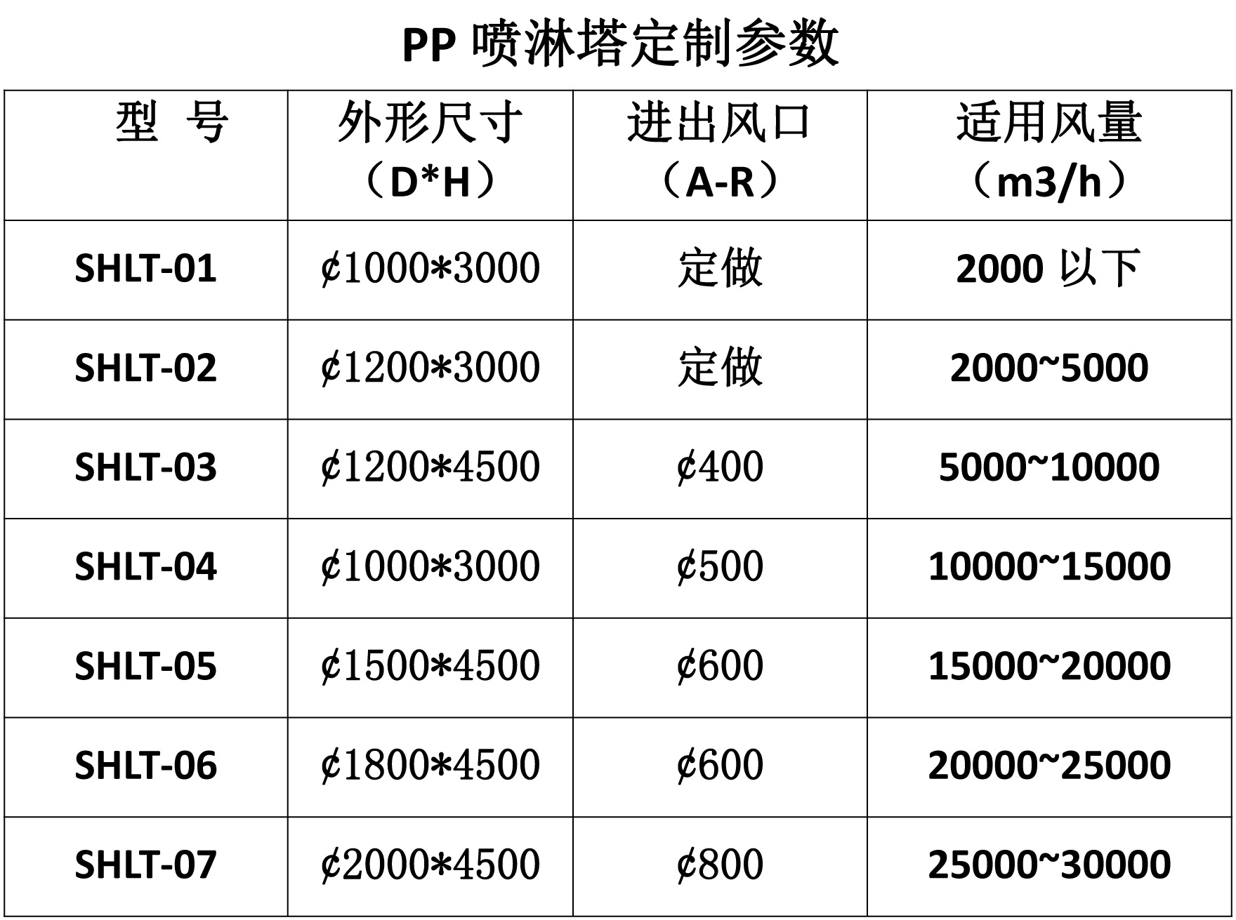 厂家直供碱液喷淋塔pp喷淋塔废气净化塔工作原理