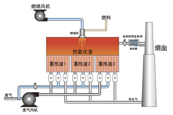 RTO工艺流程图.jpg