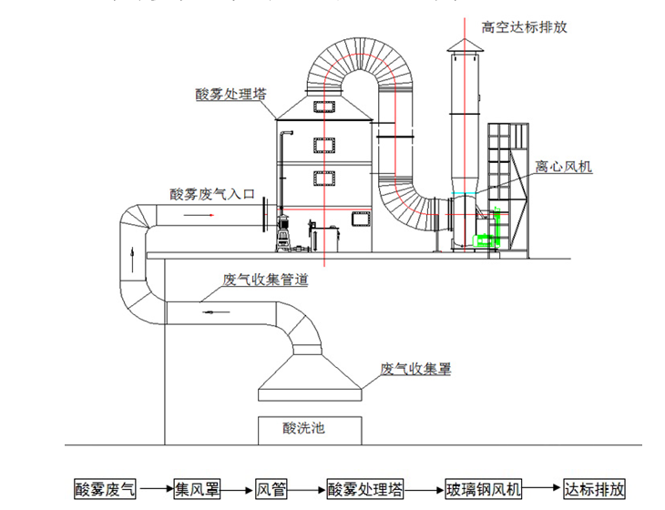 酸雾净化塔工艺流程图图片