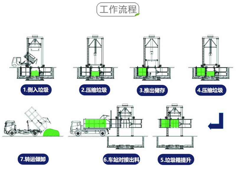 处理量70吨垂直式垃圾站压缩设备提升式垃圾收集站