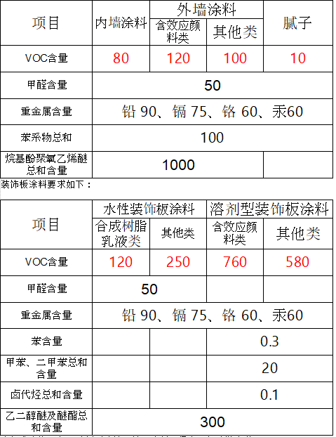 gb18582建筑用墙面涂料中有害物质限量要点总结