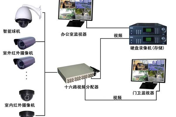 北京东城区监控设备安装，一切以用户为中心