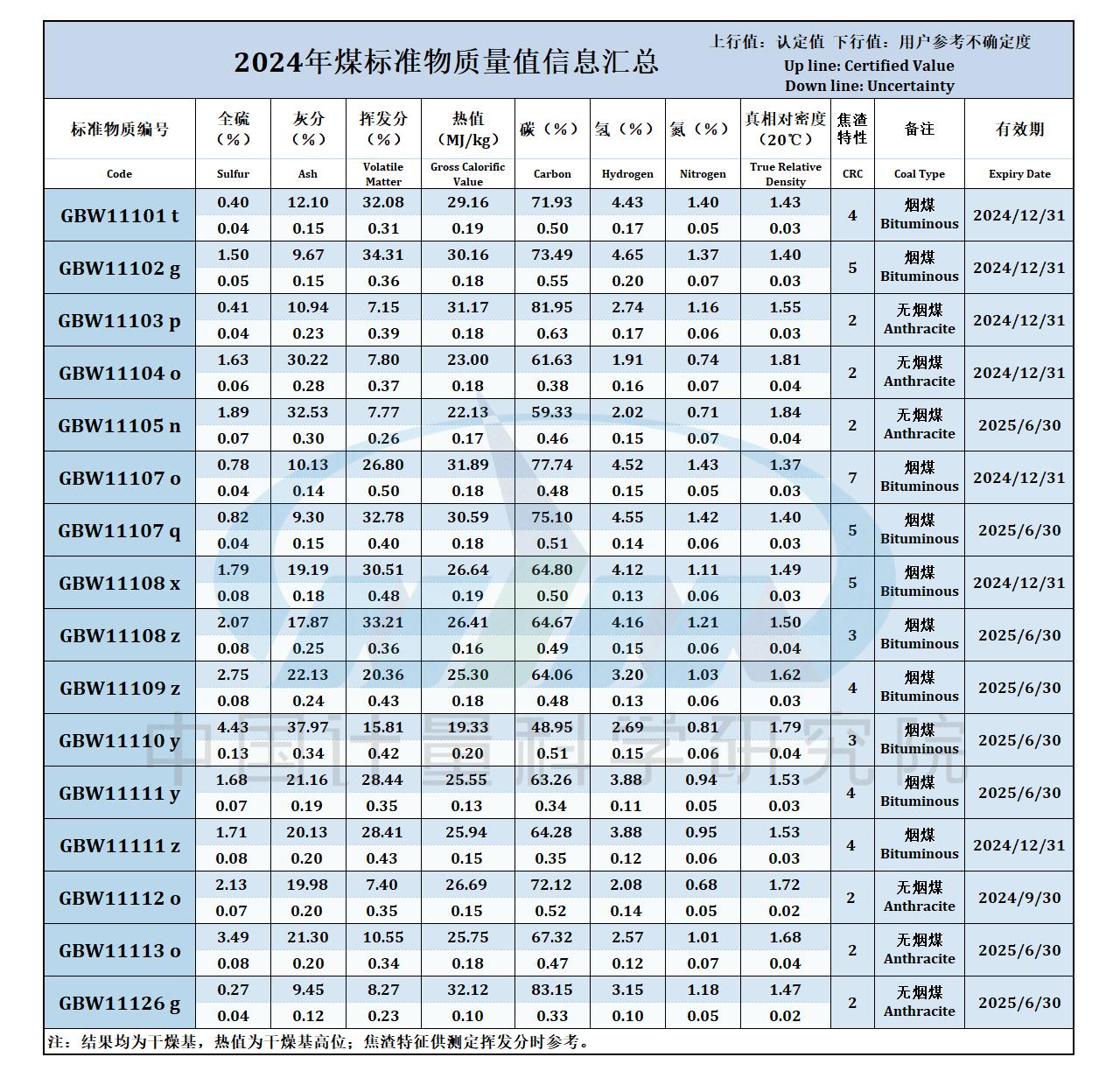 中心煤標(biāo)樣 標(biāo)準(zhǔn)值.jpg