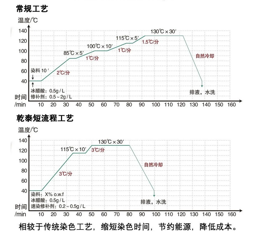 乾泰速染修补剂工艺对比流程图.jpg