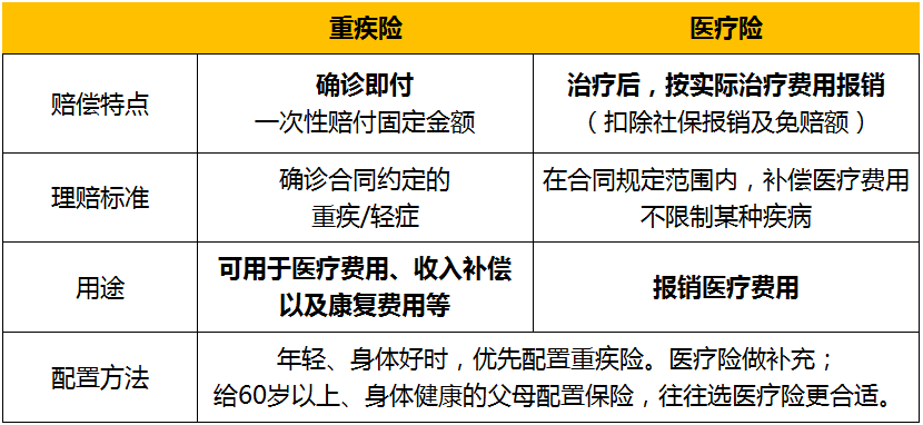 重疾險和醫療險必須要買嗎 重疾險比醫療險貴