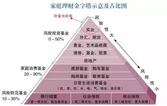 教你如何搭建家庭理财金字塔