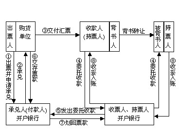 银行承兑汇票流程图片