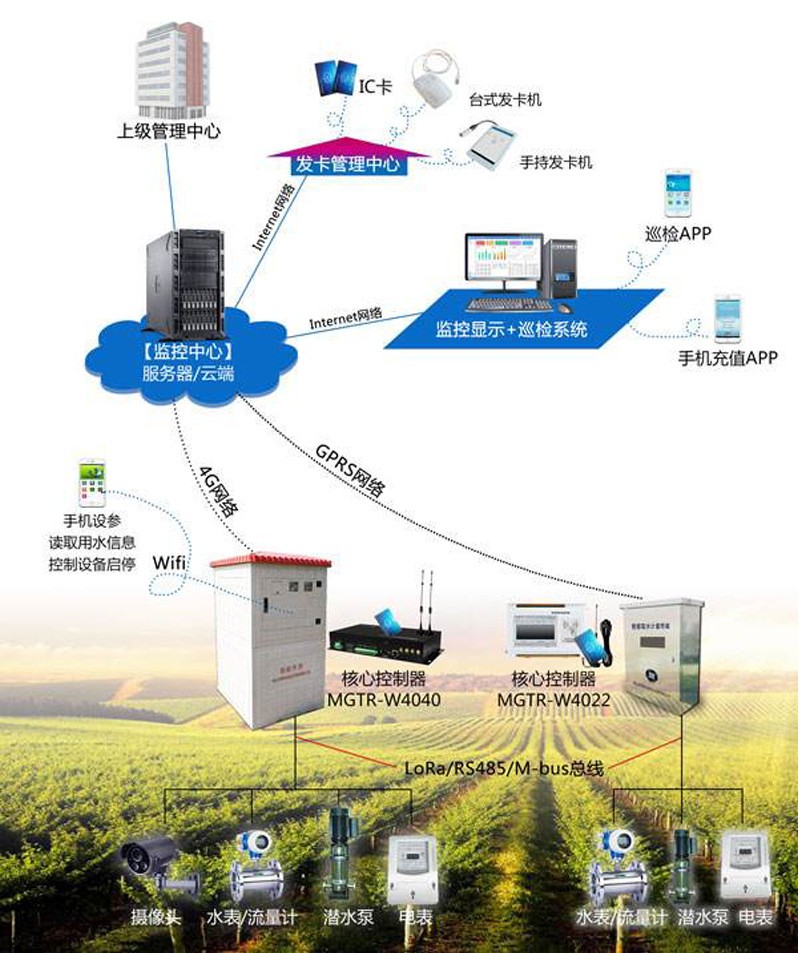 巴中农田灌溉智能控制系统，节水