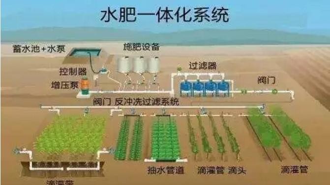 乐山农业水肥灌溉，智慧控制，节水灌溉