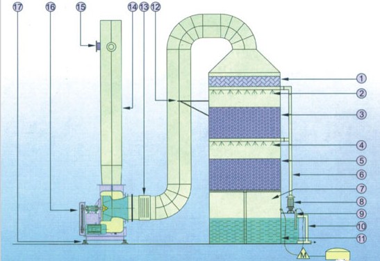 东莞酸碱废气处理设备pp喷淋塔东莞绿深环境公司供