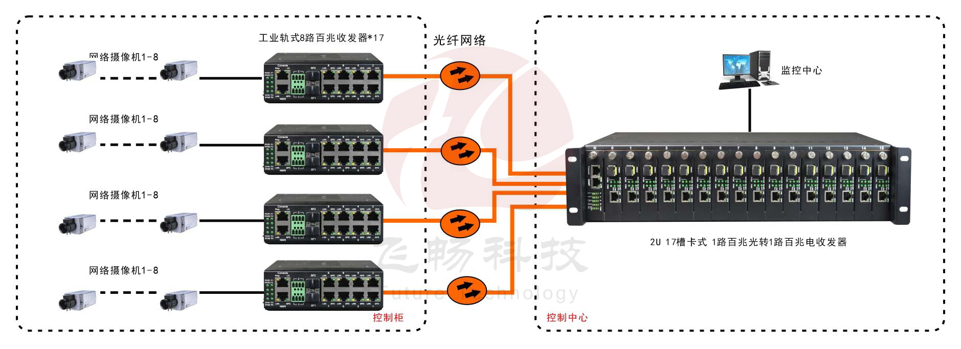 上海非网管光纤收发器工业级1光8电光纤收发器
