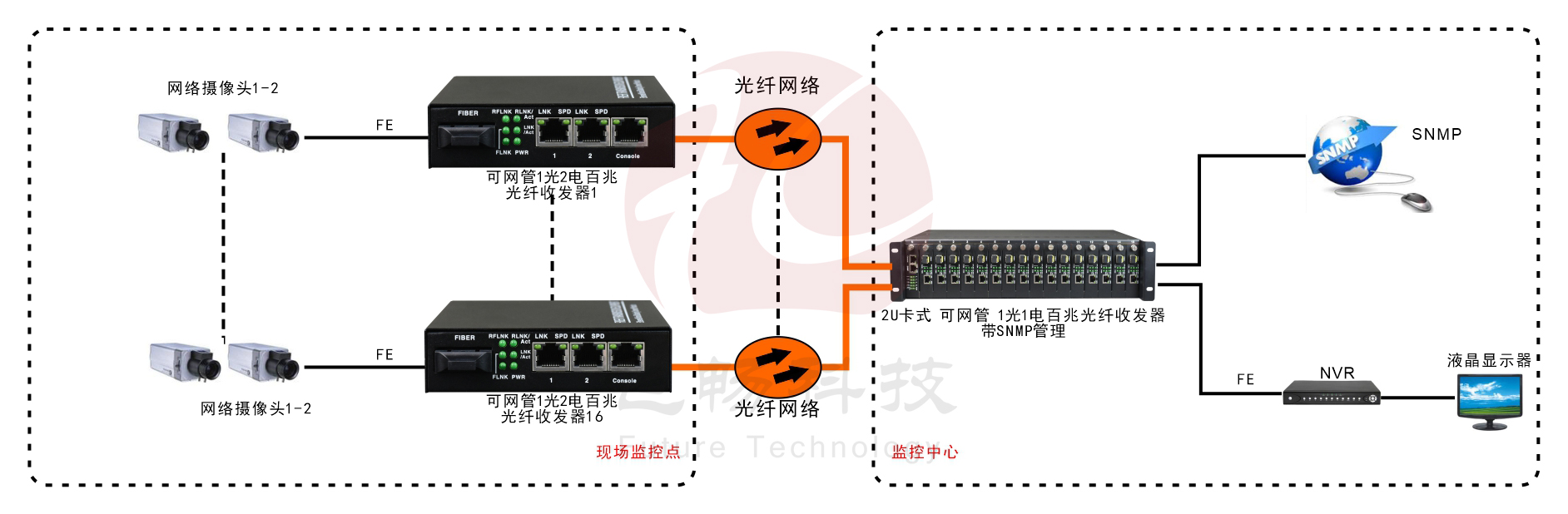 網管收發器,1光2電,百兆光纖收發器