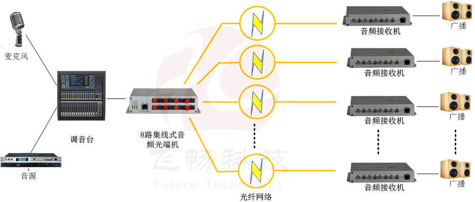 局端為一路立體聲音頻向8個方向的光纖發射機,遠端為8臺立體聲音頻的