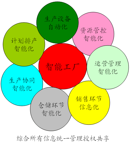 公司專注於智能工廠整體解決方案的規劃設計,集成實施與服務.