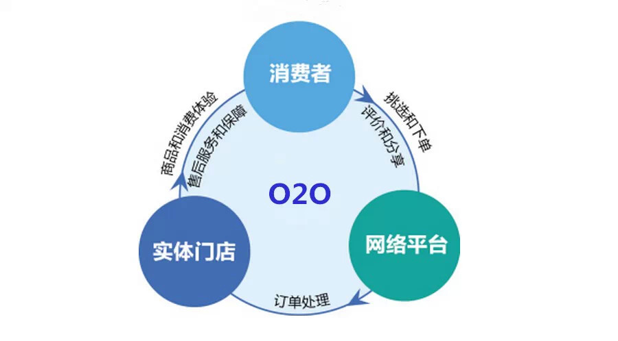 何为o2o模式