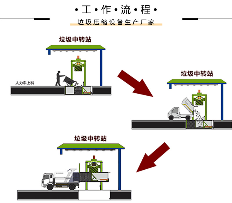 欢迎河南商丘客户咨询立式中转站垃圾压缩机