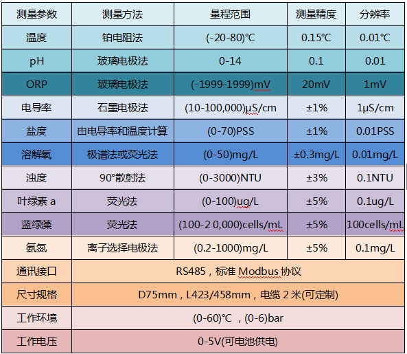 常規五參集成多參數水質快速檢測傳感器