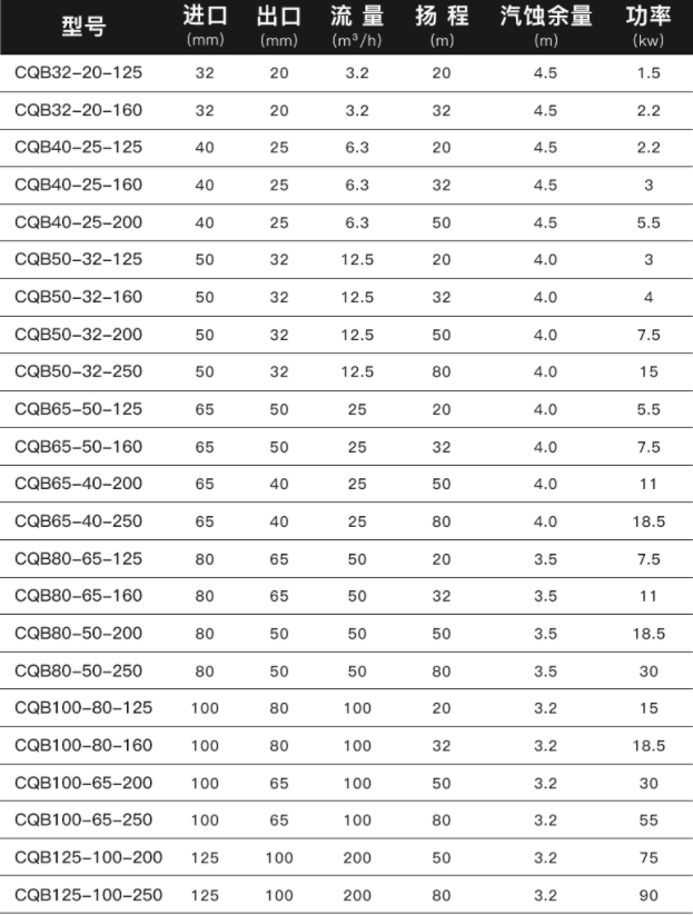 CQB不锈钢磁力泵参数.png
