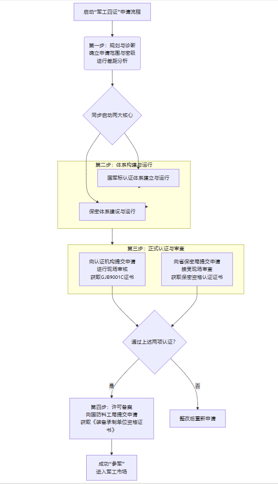 軍工流程圖.png