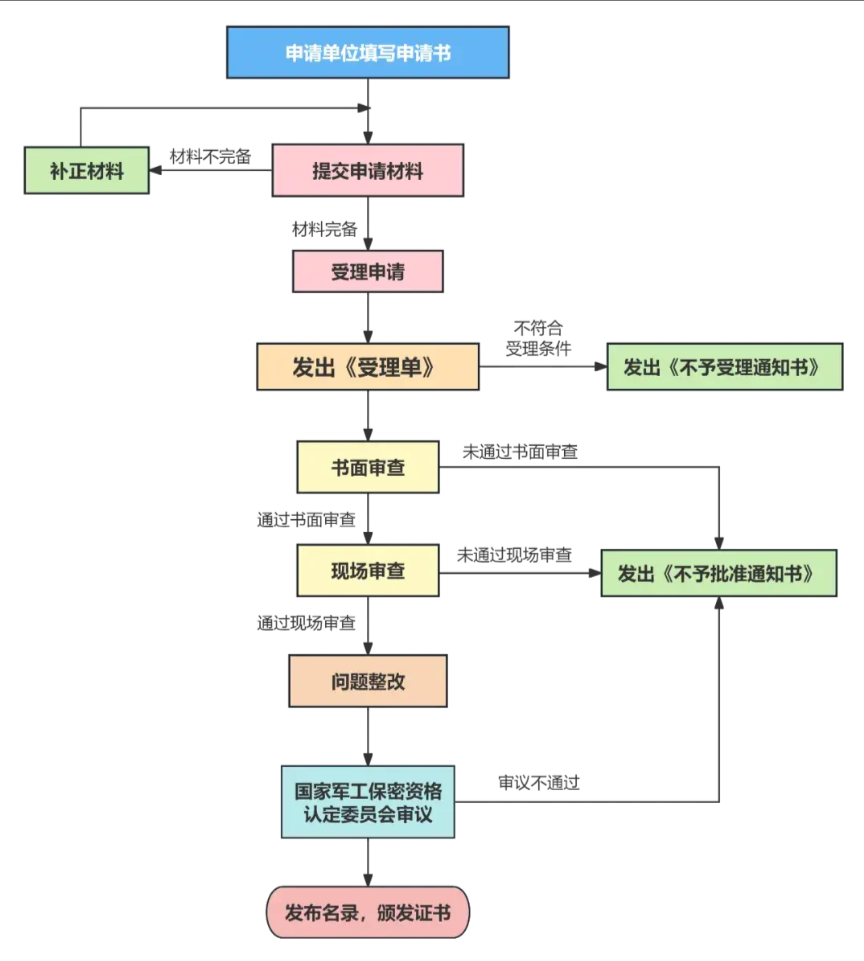 軍工流程.png
