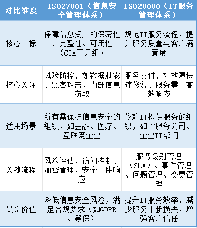 ISO20000與ISO27001.png